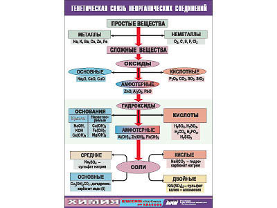 Таблица демонстрационная "Генетическая связь неорганических соединений" (винил 100x140)